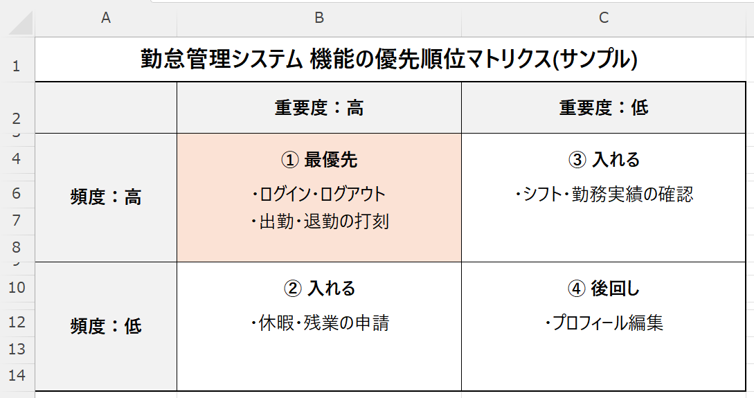 勤怠管理システム機能の優先順位付け（重要度×頻度マトリクス）